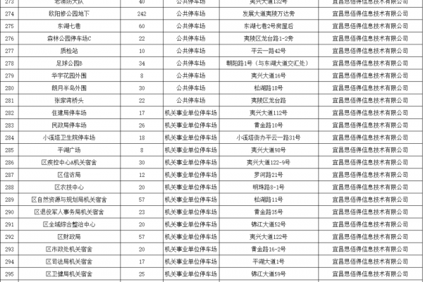 國慶自駕來宜昌免費停車場有哪些？